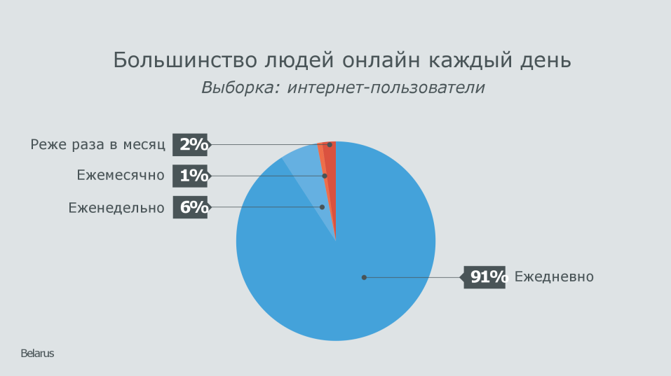 статистика белорусов по ежедневной посещаемости