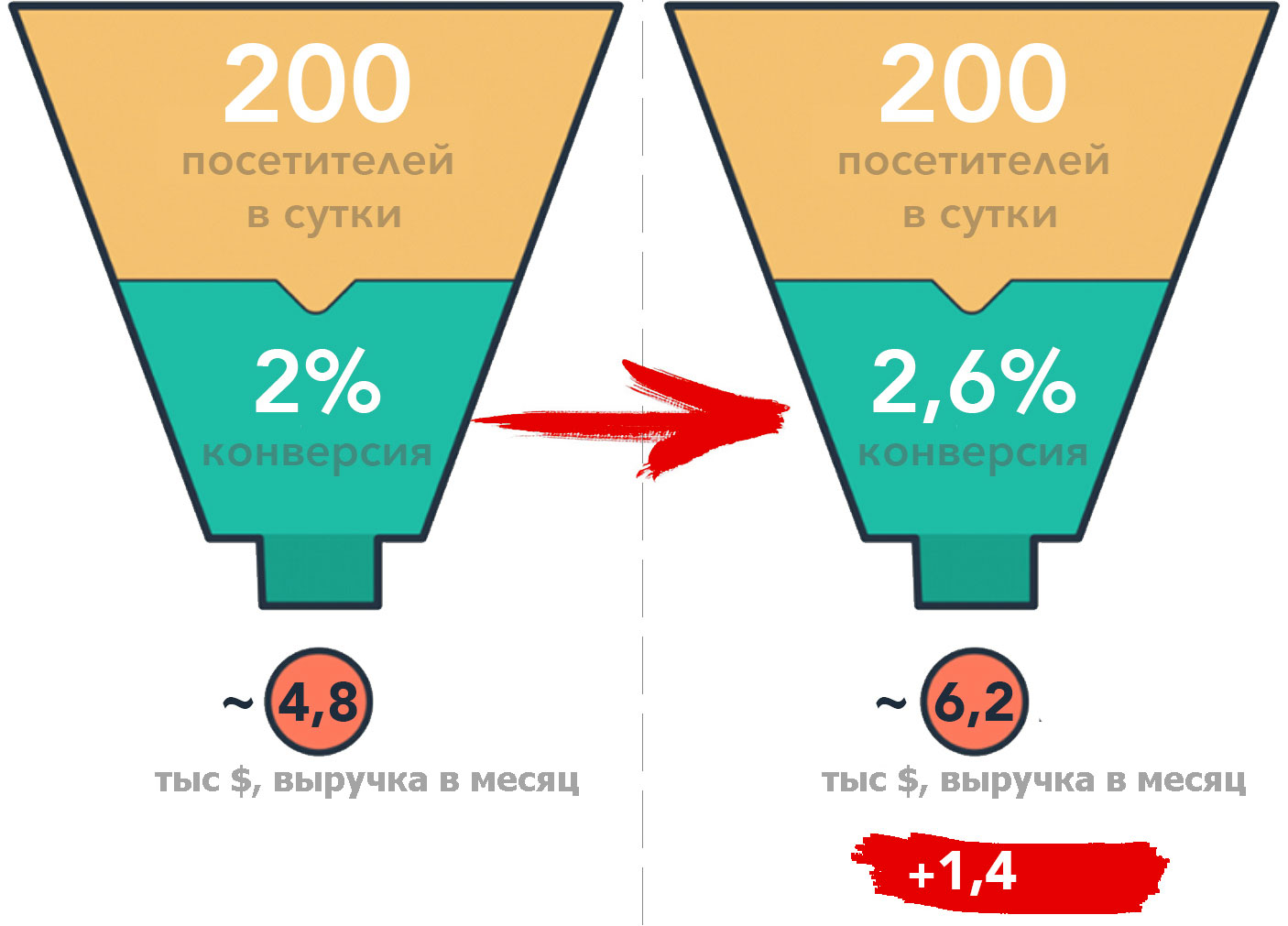 Хорошая конверсия в продажах. Конверсия сайта. Конверсия в интернет-маркетинге это. Конверсия продаж. Конверсия в магазине.