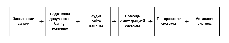 банки эквайринг