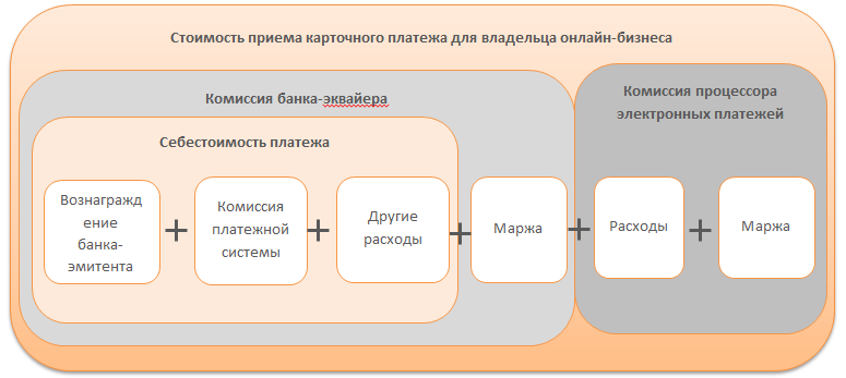 интернет-эквайринг подключить