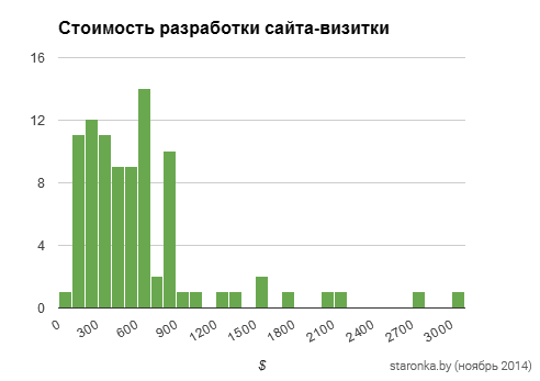 сайт-визитка цена