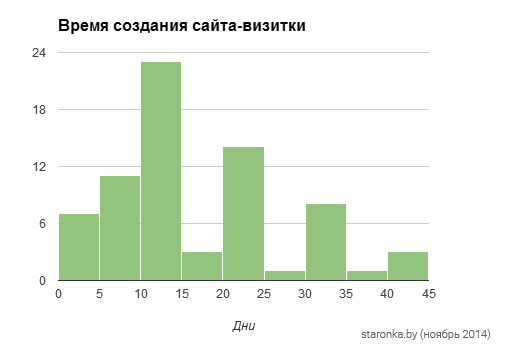 создание сайта-визитки