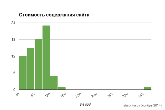 стоимость сайта-визитки