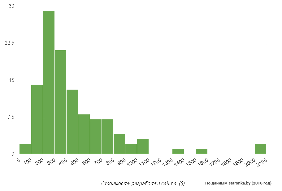 стоимость создания сайта в Беларуси в 2016 году